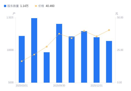 长华化学A股股东户数减少570户降幅476%